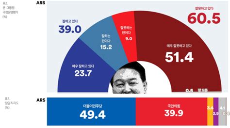 여론조사꽃ars 尹대통령 지지율39 35p↑ ‘민주당494 국민의힘399