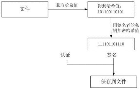 一种文件防篡改的方法及装置与流程