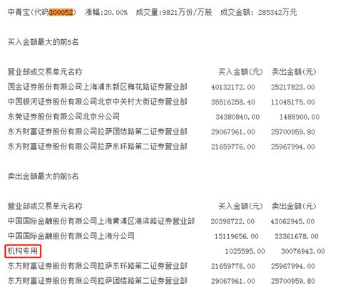 龙虎榜：中青宝今日再度涨停 一机构净卖出2905万元