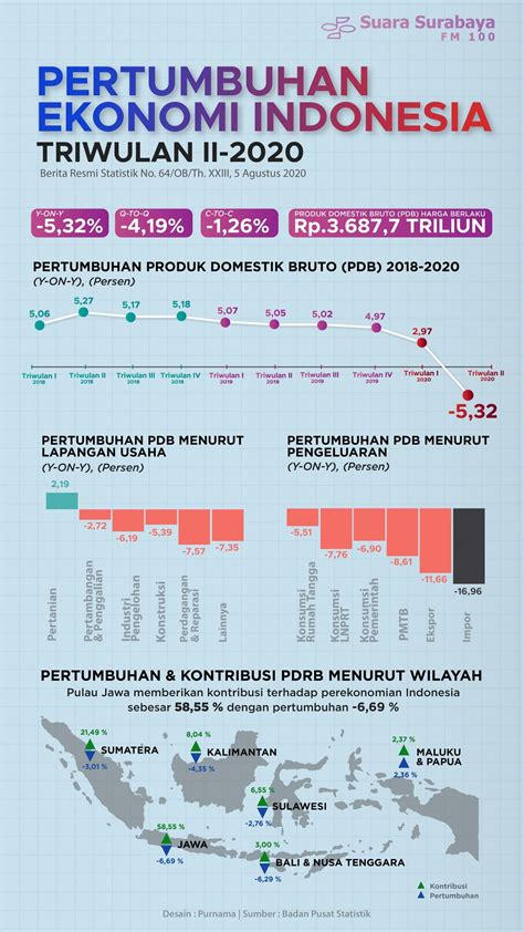 Bps Pertumbuhan Ekonomi Indonesia Di Kwartal Ke Tiga