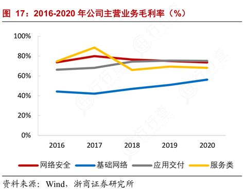 想问下各位网友2016 2020年公司主营业务毛利率（）的准确答案行行查行业研究数据库