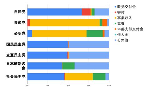 自民党や共産党の収入源は？最も政治資金を集めている政党はどこ？ お金のカタチ