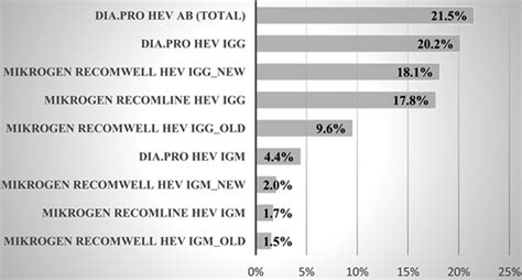 Hev Seroprevalence Among Blood Donors Of Citm According To Four