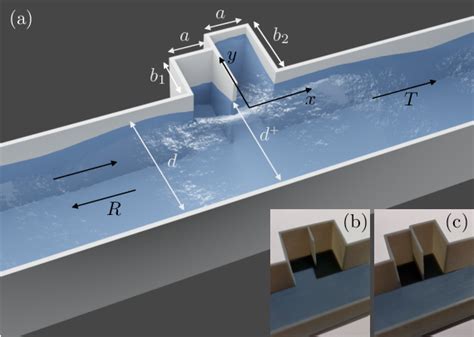 Figure 1 From Perfect Resonant Absorption Of Guided Water Waves By