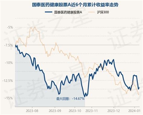 1月9日基金净值：国泰医药健康股票a最新净值07708，涨055股票频道证券之星