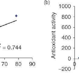 Linear Correlation Between The Total Phenolic Content And Antioxidant