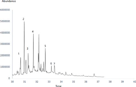 The Gc Ms Chromatogram Of Biodiesel Download Scientific Diagram