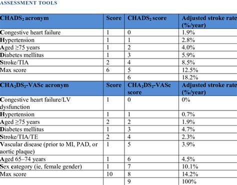 Chads Vasc Calculator