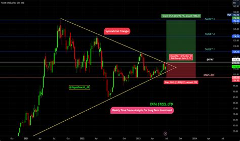 Symmetrical Triangle — Chart Patterns — TradingView