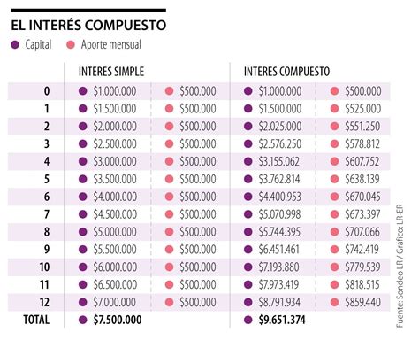 ¿qué Es El Interés Compuesto Y Cómo Aprovecharlo Para Incrementar Sus