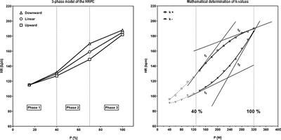 Frontiers Heart Rate Performance Curve Is Dependent On Age Sex And