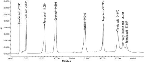 Pdf Hplc Profiles Of Standard Phenolic Compounds Present In Medicinal