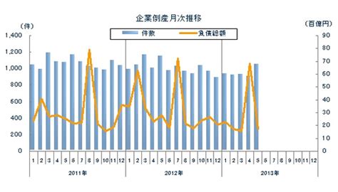 5月の企業倒産件数が7か月連続のマイナス東京商工リサーチ 1枚目の写真・画像 レスポンス（responsejp）