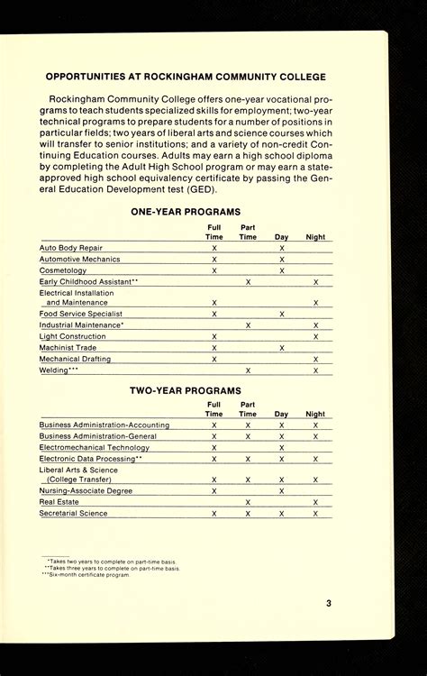 Rockingham Community College Catalog 1984 1985