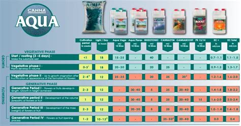 Aqua Flores 2x1ltr Part A B Canna Nutrient Set