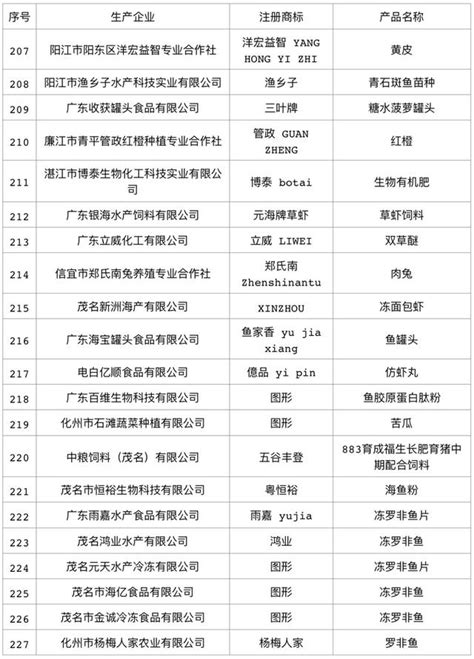 正式公布！2018年廣東省名牌產品（農業類）名單出爐！ 每日頭條