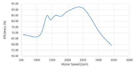 Motor's Efficiency vs. motor speed. | Download Scientific Diagram