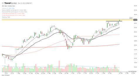 AES Daily Candlestick Chart Published By Javier On TrendSpider