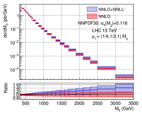 Pair invariant mass distributions obtained using µ f M 2 left and µ