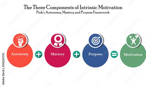 The Three Components Of Intrinsic Motivation Pink S Autonomy Mastery