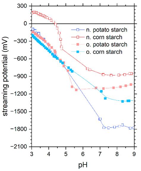 Polysaccharides Free Full Text Native And Oxidized Starch For