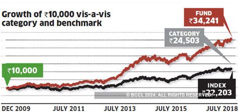 Equity Fund Axis Long Term Equity Fund A Winner Right From The Start