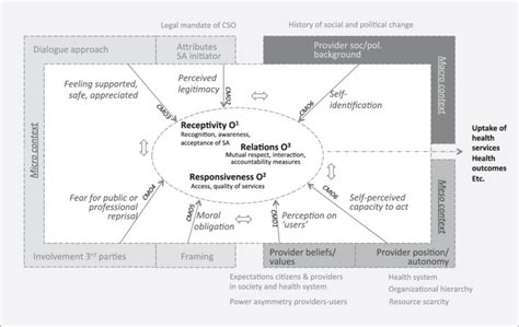 Visual Representation Of Proposed Programme Theory Download Scientific Diagram