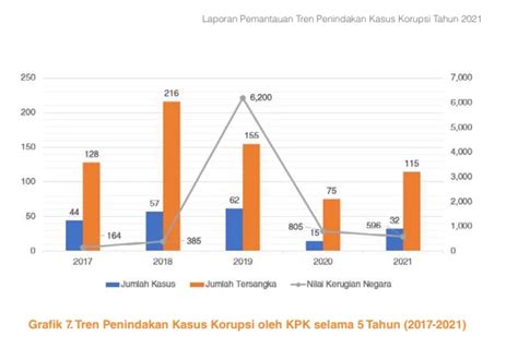 Indeks Persepsi Korupsi KPK Turun 4 Poin Apa Kata Peneliti ICW