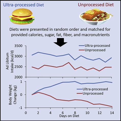 Ultra Processed Foods Vs Processed Foods