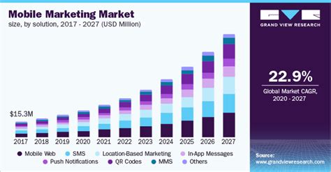 Mobile Marketing Market Size Report 2030