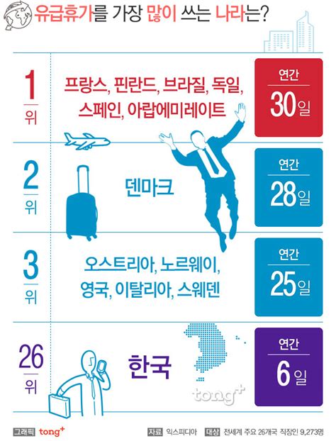 우리나라 유급휴가 연간 평균 6일많이 쓰는 나라는 30일 디지틀조선일보디조닷컴