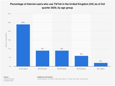 Tiktok Age Demographics Updated Sep Oberlo Off