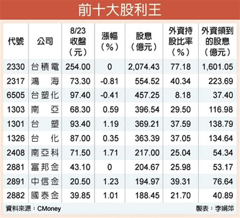 股利發放破兆 台股資金注活水 證券 工商時報