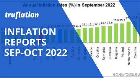 Inflation Reports Sep-Oct 2022