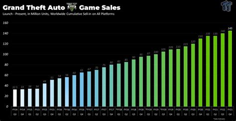 GTA V vendeu mais de 145 milhões de unidades e Red Dead Redemption 2