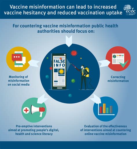 Infographic Countering Online Vaccine Misinformation