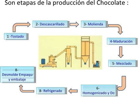 Como Se Fabrica El Chocolate