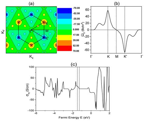 Calculated Berry Curvature Of Monolayer WS2 On The MnO Substrate A