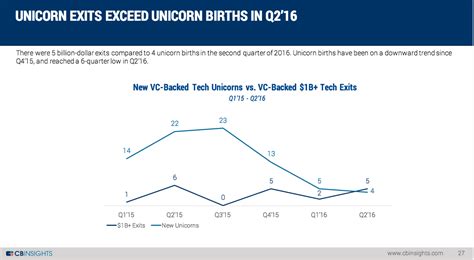 Unicorns Get More Billion Dollar Exits In Q Fortune