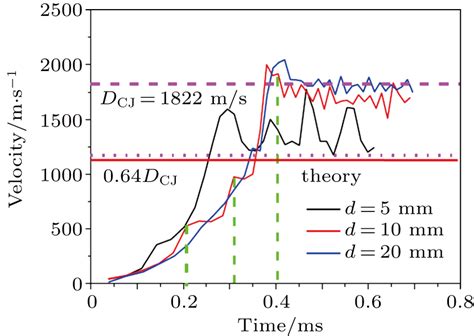 Theoretical Analysis On Deflagration To Detonation Transition