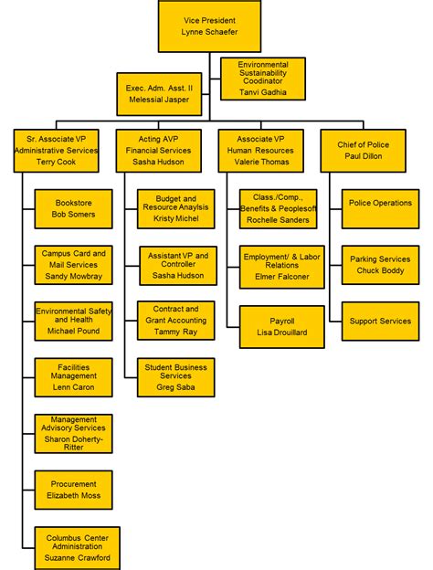 Accounting Department Organizational Chart