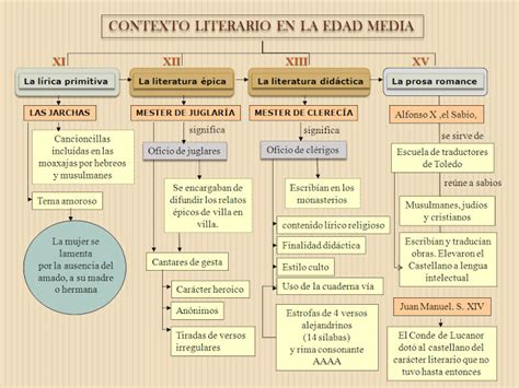 Esquemas y resúmenes de literatura la Edad Media lenguaje y otras luces