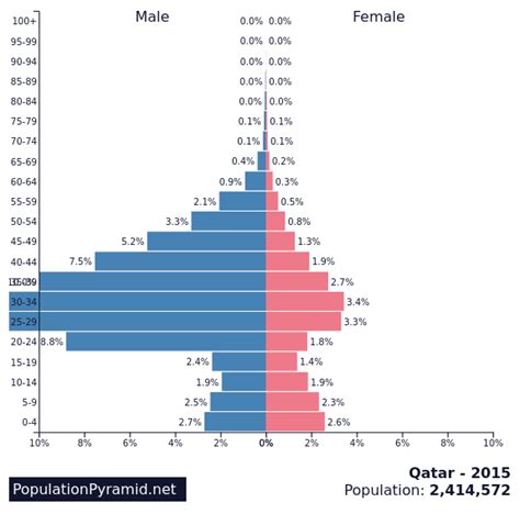 Population of Qatar 2015 - PopulationPyramid.net