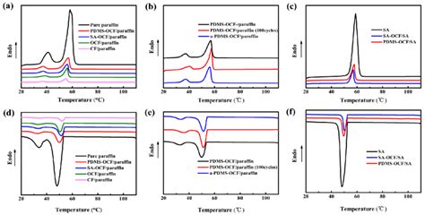 Dsc Curves For Heating A And Cooling C Of Pure Paraffin Download Scientific Diagram