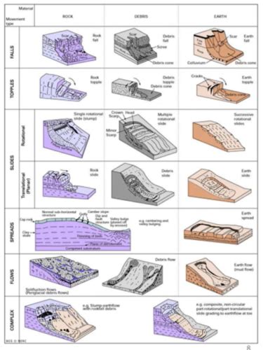 Intro To Terrestrial And Marine Mass Wasting Flashcards Quizlet