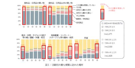 報道発表資料：新型コロナ感染症の影響下における生活行動調査（第三弾） ～人々の活動場所が新型コロナ感染症流行前に戻ってきていることを確認