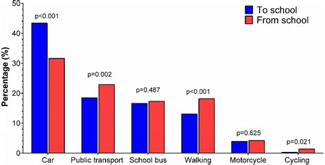 Ijerph Free Full Text Mode Of Commuting To School And Its