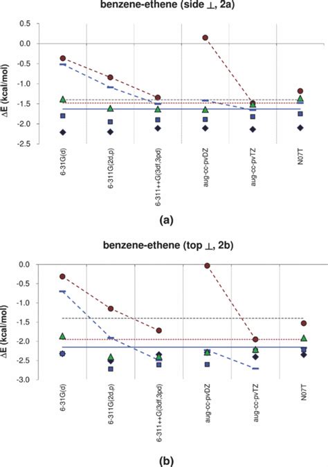 CP corrected stabilization energy ΔE AB De of the complexes of