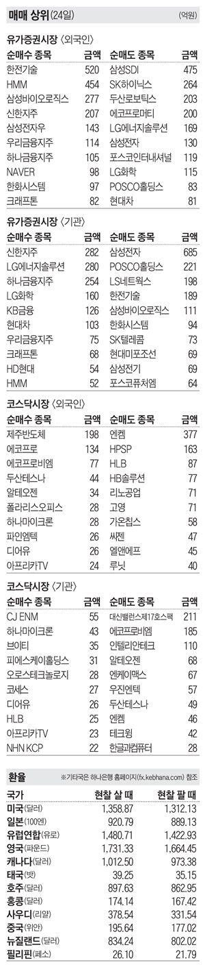 주식 매매 상위 종목 및 환율 2024년 1월 24일자