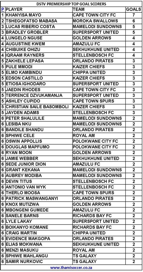 Dstv Premiership Top Goal Scorers November Thamisoccer